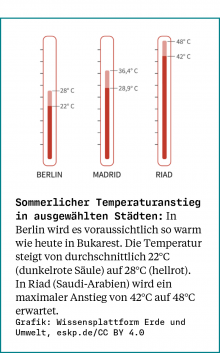 Drei Temperaturskalen, darunter eine Erklärung wie der Temperaturanstieg in drei ausgewählten Städten zu erwarten ist..